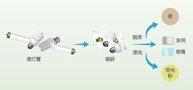 有害垃圾危害大，請投有害垃圾桶集中處置