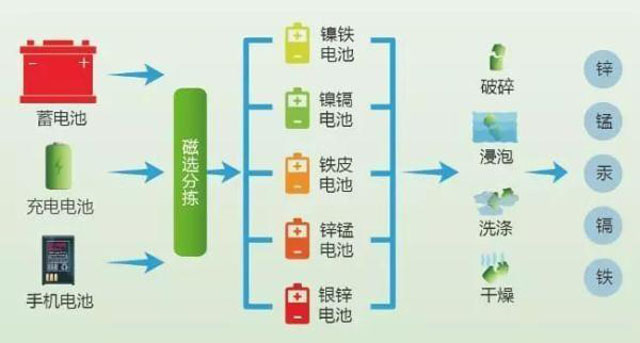 有害垃圾危害大，請投有害垃圾桶集中處置