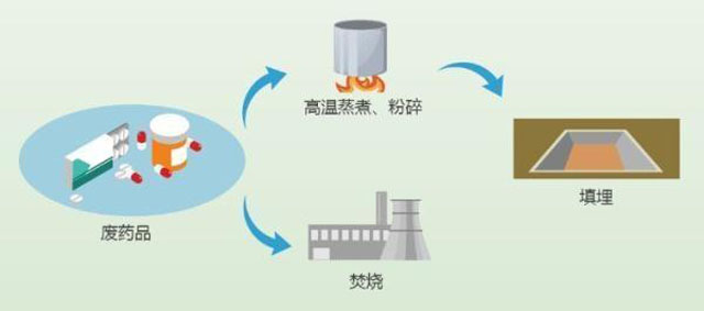 有害垃圾危害大，請投有害垃圾桶集中處置